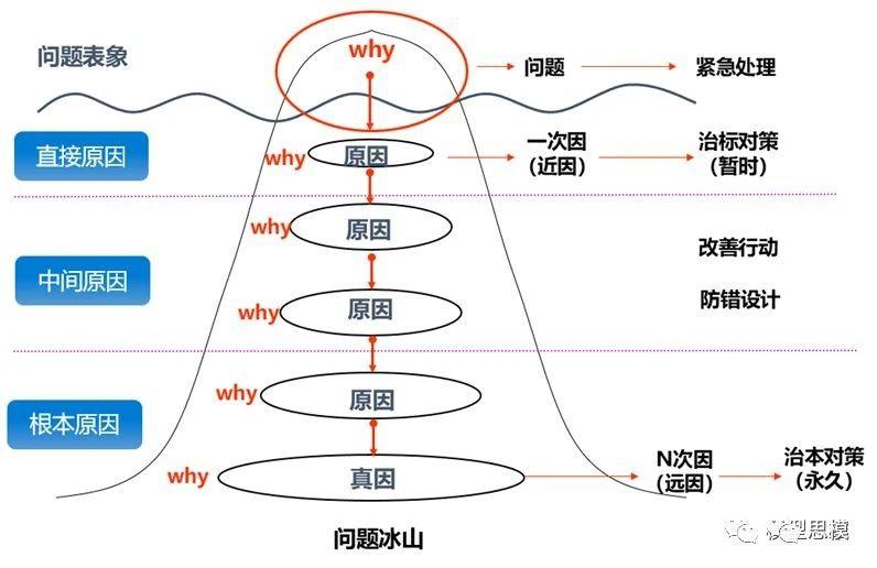 5Why分析法，顺藤摸瓜找到问题的根本原因