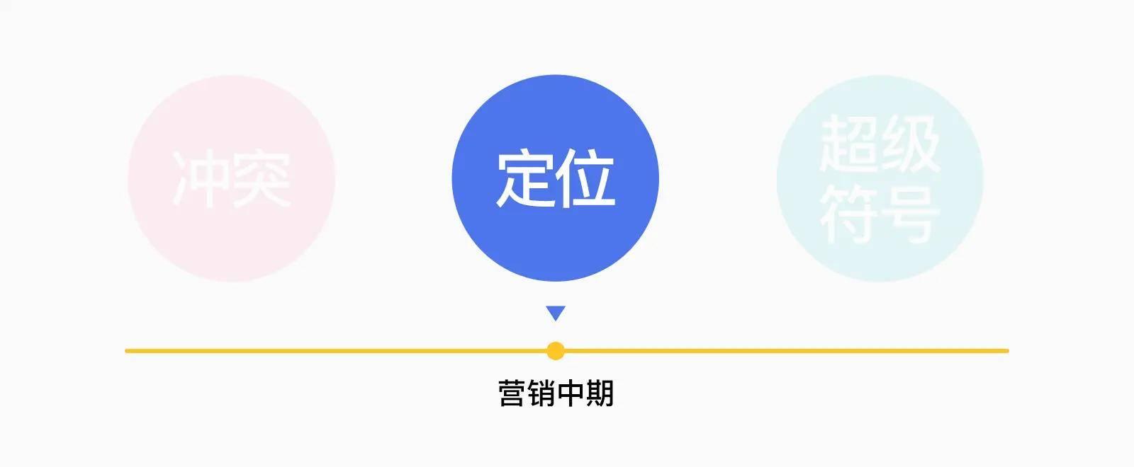 设计营销学：冲突、定位和超级符号