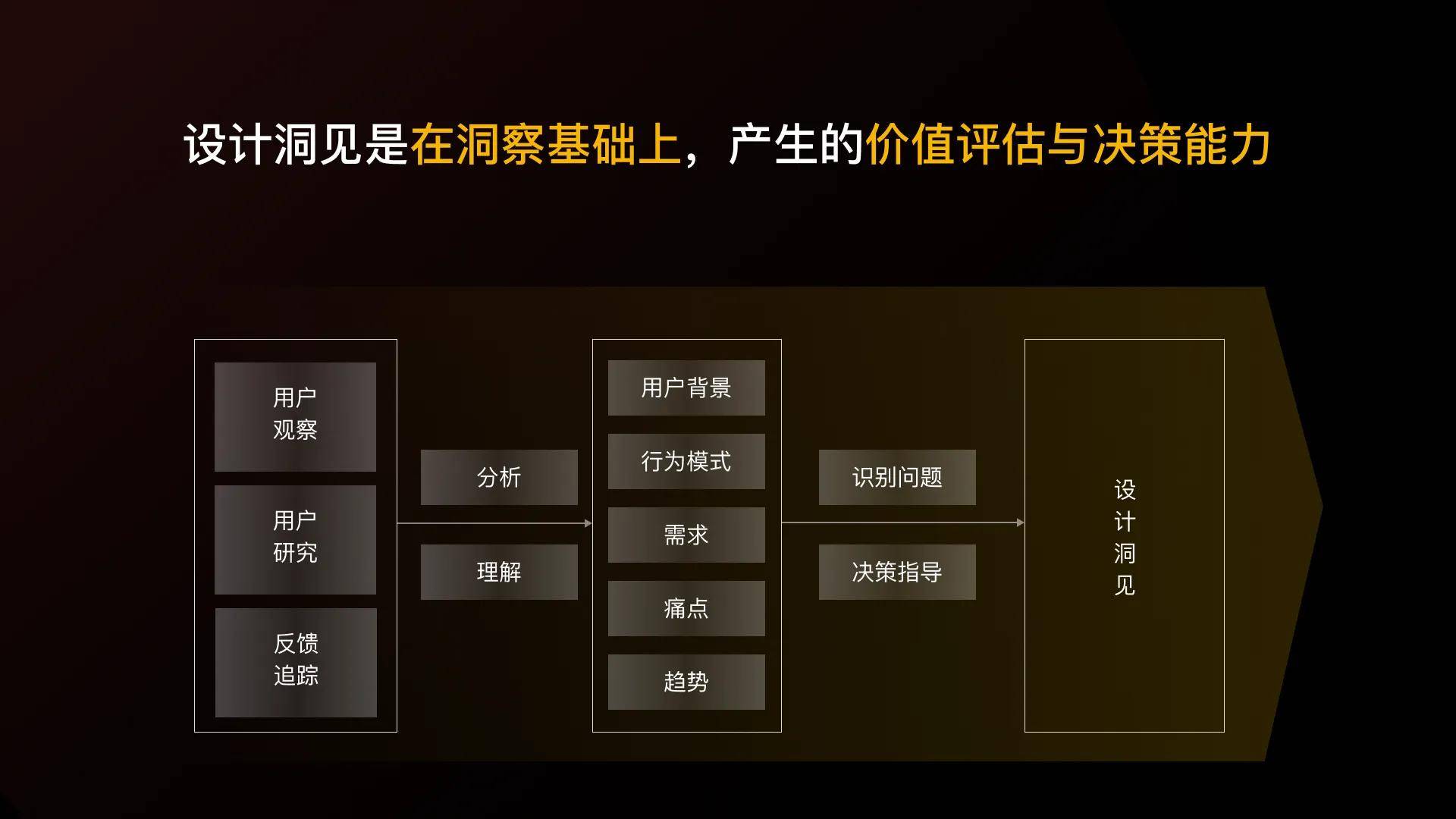 善用设计洞见，提升设计效用