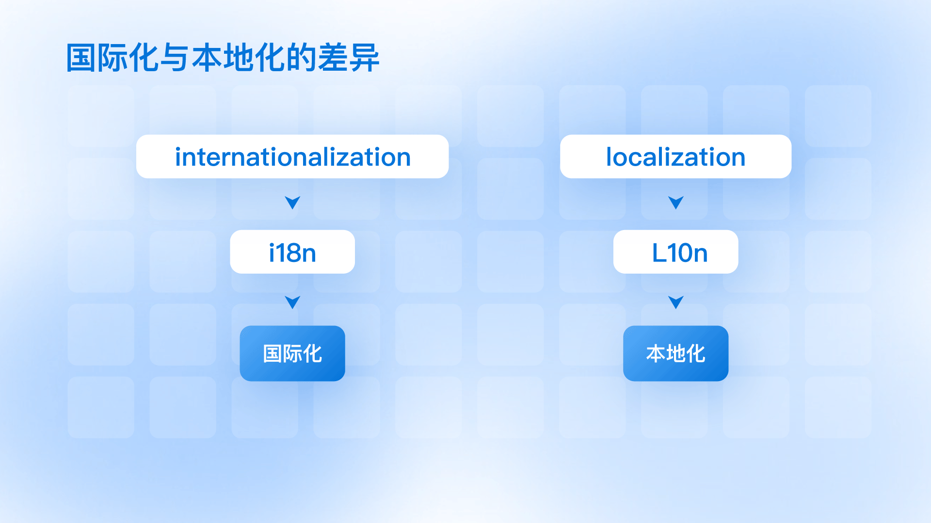 多语言设计场景设计策略